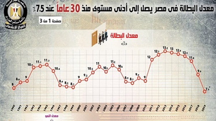 The unemployment rate in Egypt reached the lowest level in 30 years with 7.5% in the second quarter of 2019, compared with 9.9% one year earlier, Egypt's cabinet media center announced. 