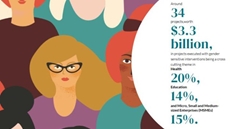 Egypt directs $3.3B to 34 projects in 2020 to achieve gender equality